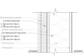 Diagram of profile of wall structure showing water-resistive barrier, rigid foam board, gypsum sheething, fiberglass batt insulation, and wood stud wall.